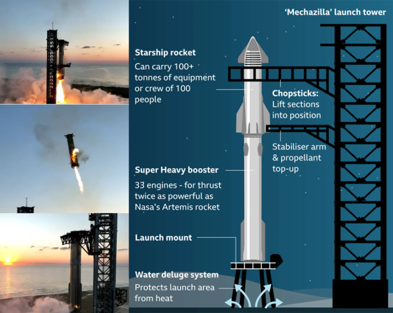 SpaceX launches Starship rocket and catches booster in giant metal arms